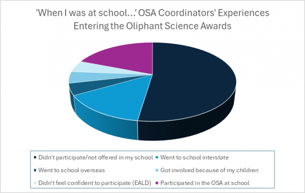OSA Coordinator Blog